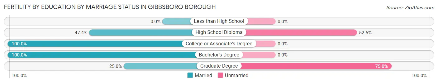 Female Fertility by Education by Marriage Status in Gibbsboro borough