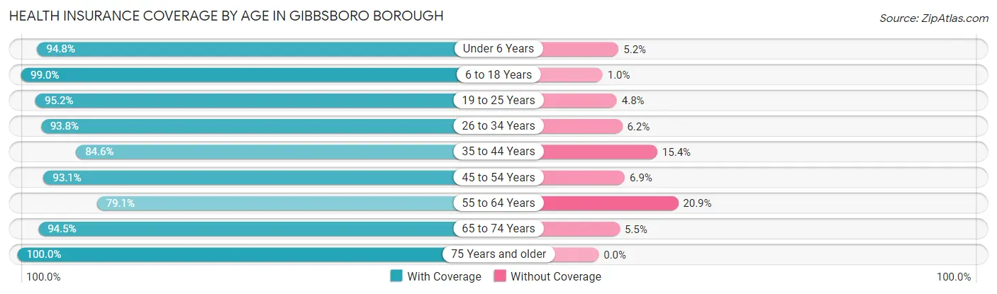 Health Insurance Coverage by Age in Gibbsboro borough