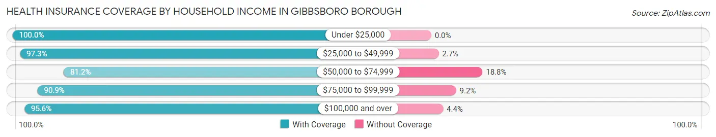 Health Insurance Coverage by Household Income in Gibbsboro borough
