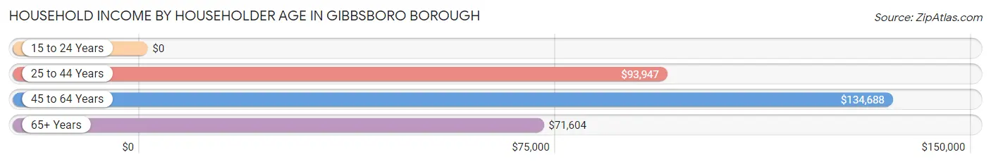 Household Income by Householder Age in Gibbsboro borough