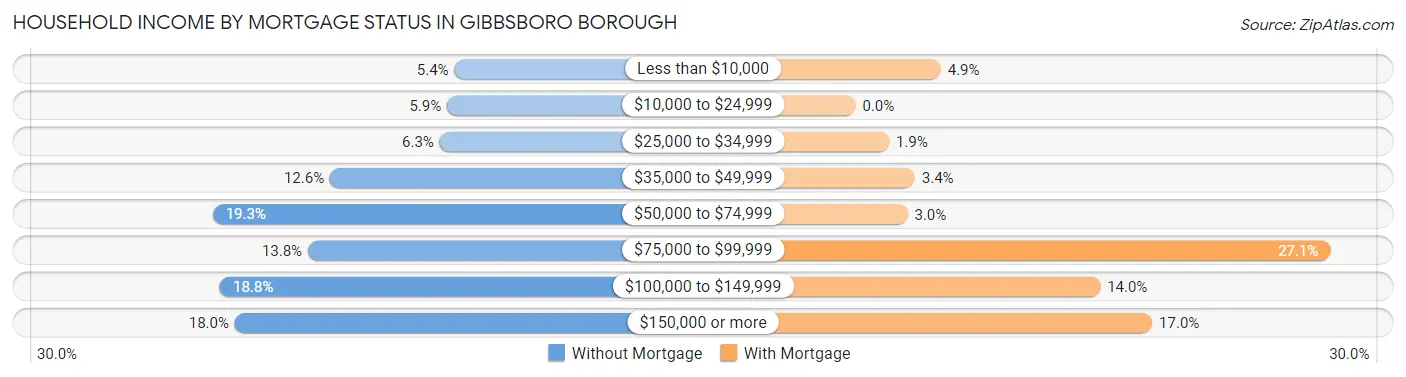 Household Income by Mortgage Status in Gibbsboro borough