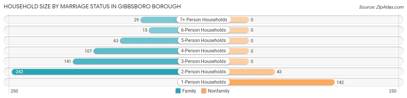 Household Size by Marriage Status in Gibbsboro borough
