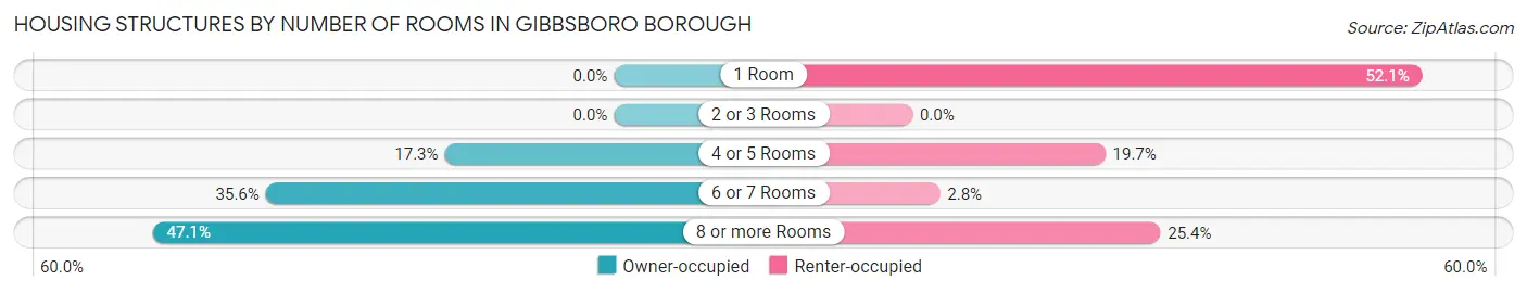Housing Structures by Number of Rooms in Gibbsboro borough