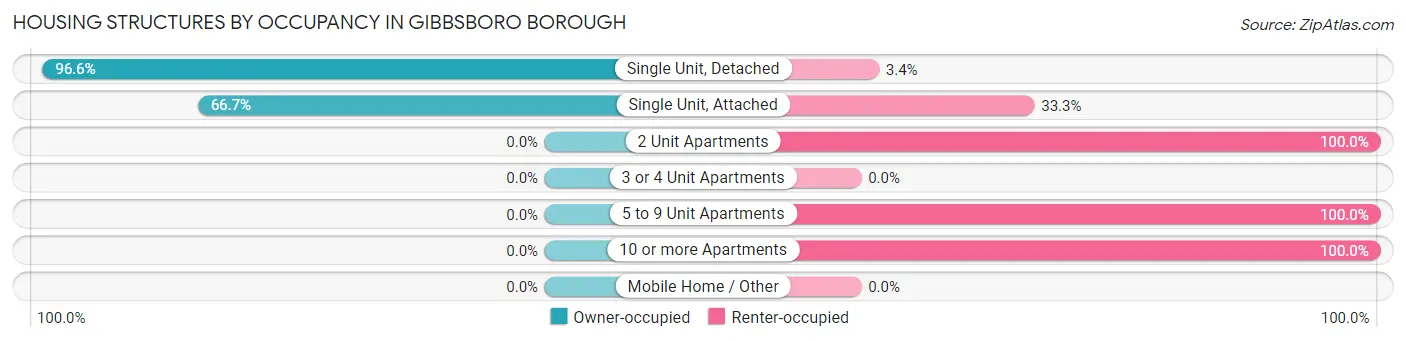 Housing Structures by Occupancy in Gibbsboro borough