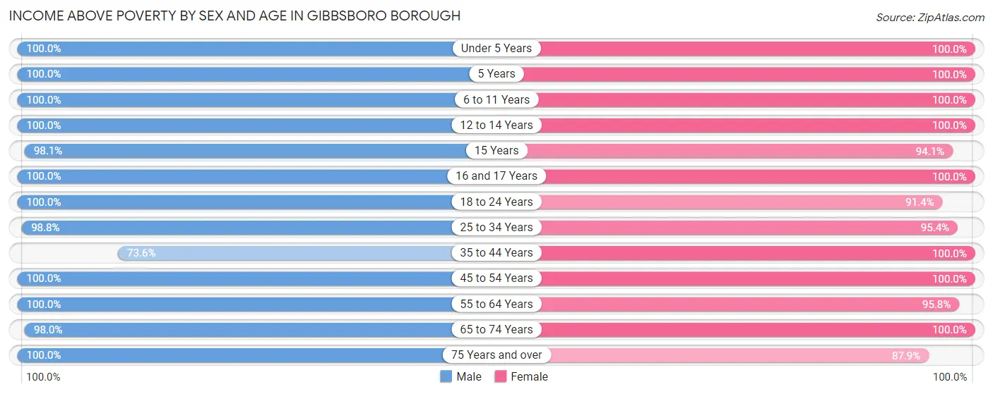 Income Above Poverty by Sex and Age in Gibbsboro borough