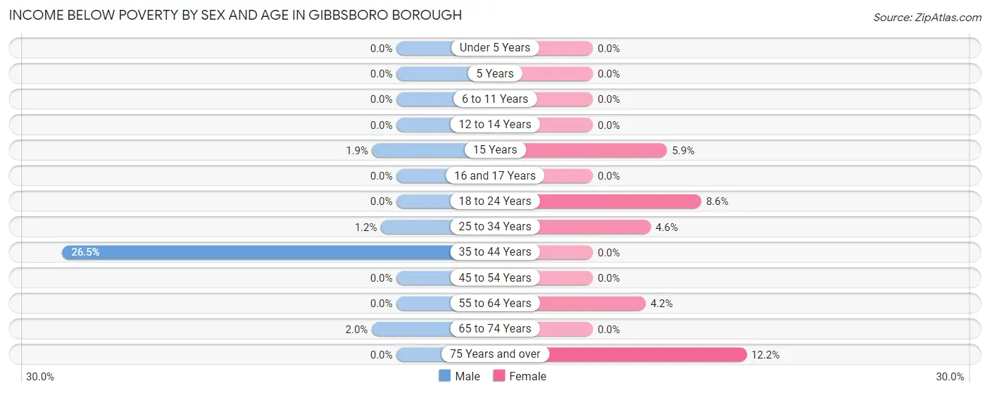 Income Below Poverty by Sex and Age in Gibbsboro borough