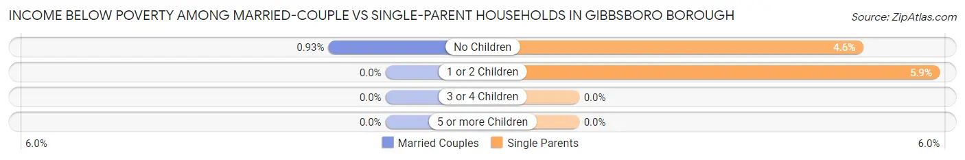 Income Below Poverty Among Married-Couple vs Single-Parent Households in Gibbsboro borough