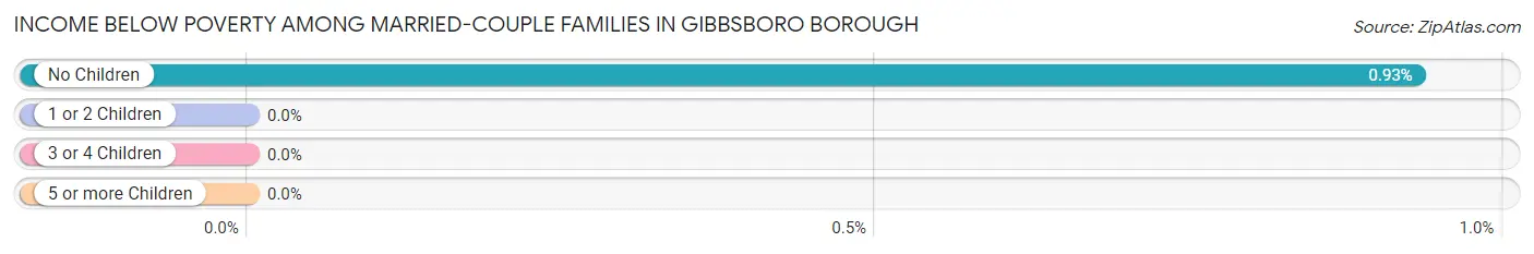 Income Below Poverty Among Married-Couple Families in Gibbsboro borough
