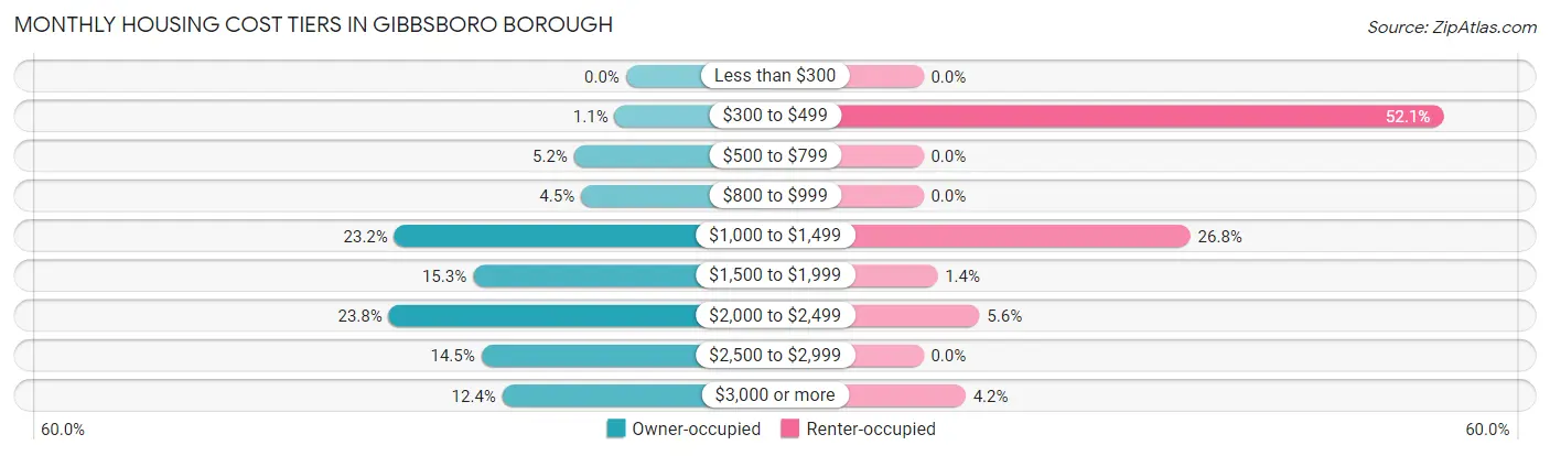 Monthly Housing Cost Tiers in Gibbsboro borough