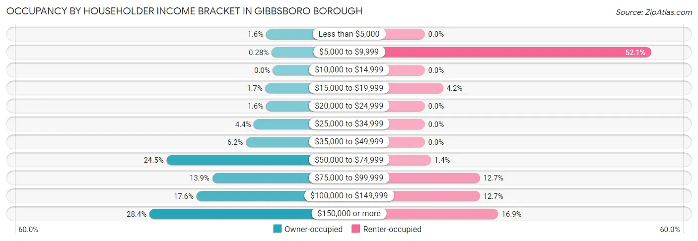 Occupancy by Householder Income Bracket in Gibbsboro borough