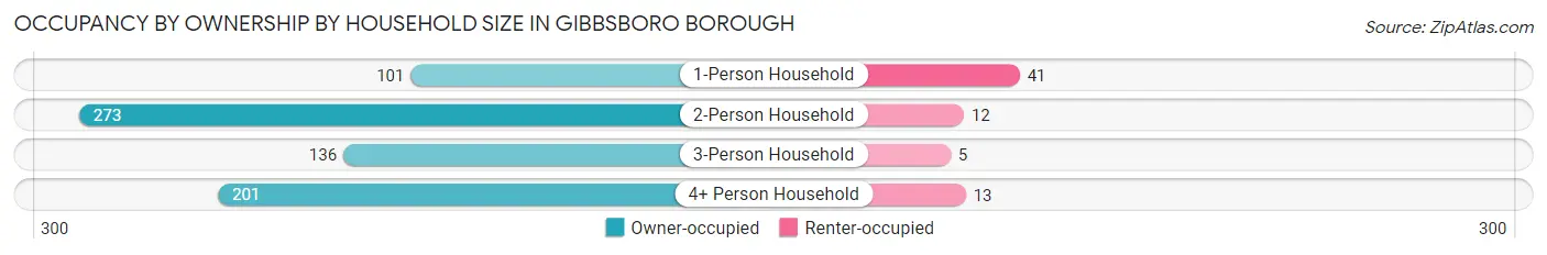 Occupancy by Ownership by Household Size in Gibbsboro borough