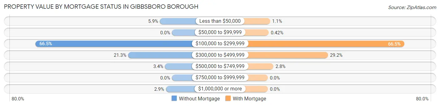 Property Value by Mortgage Status in Gibbsboro borough