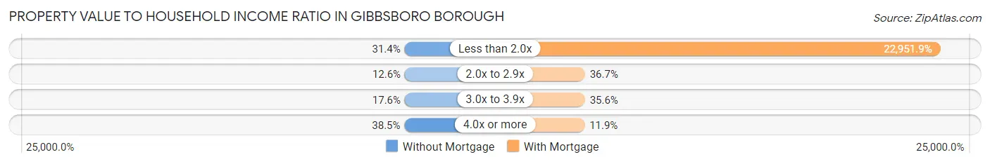 Property Value to Household Income Ratio in Gibbsboro borough