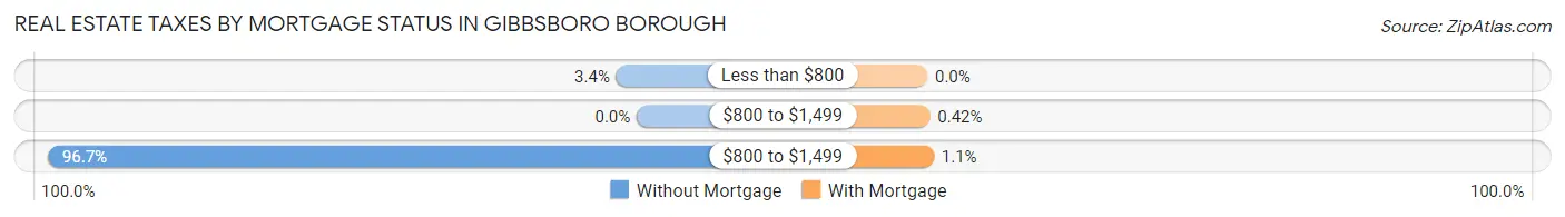 Real Estate Taxes by Mortgage Status in Gibbsboro borough