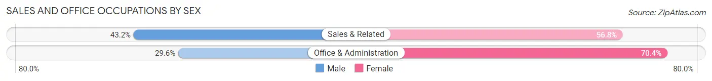 Sales and Office Occupations by Sex in Gibbsboro borough