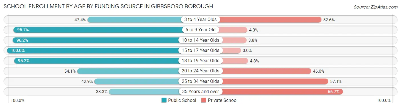 School Enrollment by Age by Funding Source in Gibbsboro borough