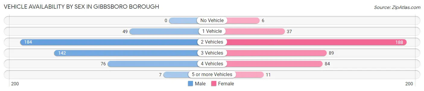 Vehicle Availability by Sex in Gibbsboro borough