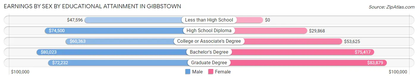 Earnings by Sex by Educational Attainment in Gibbstown