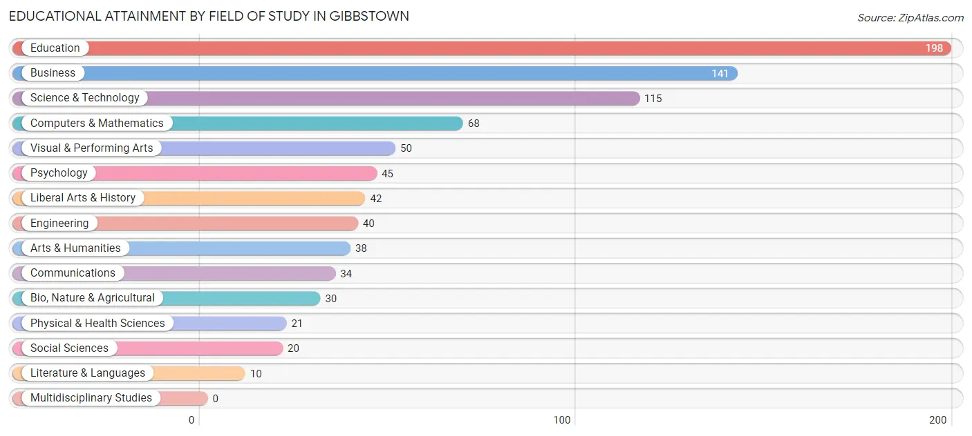 Educational Attainment by Field of Study in Gibbstown