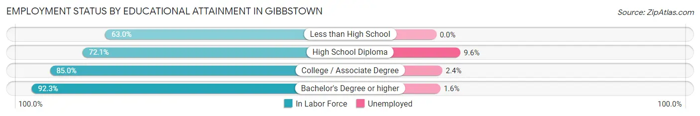 Employment Status by Educational Attainment in Gibbstown