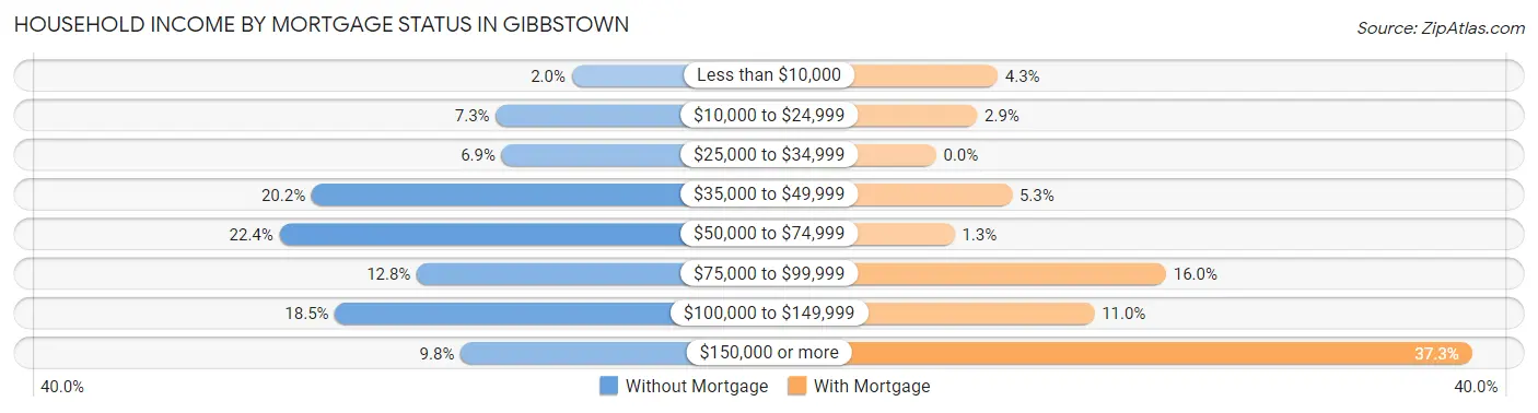 Household Income by Mortgage Status in Gibbstown