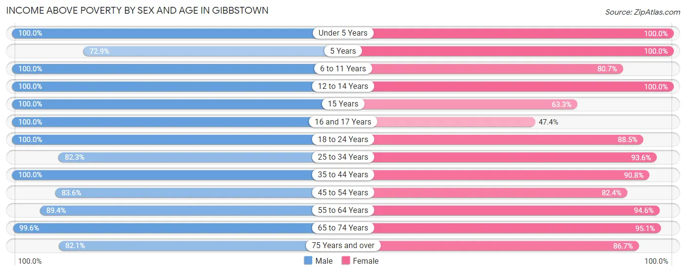 Income Above Poverty by Sex and Age in Gibbstown