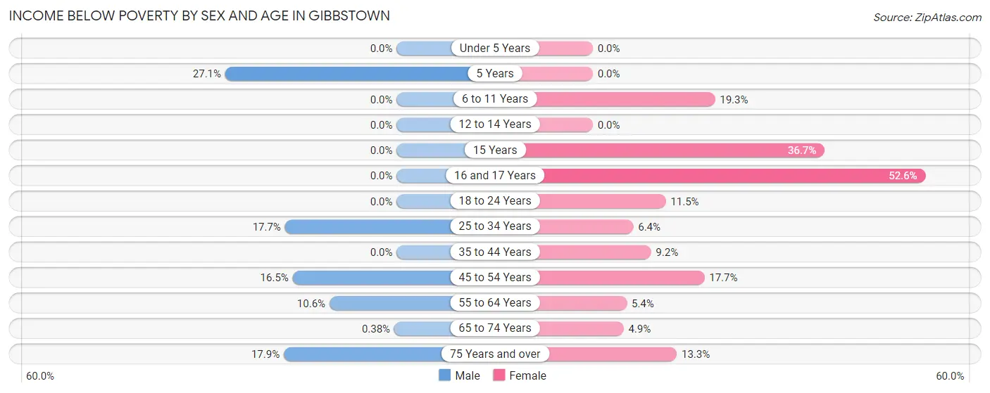 Income Below Poverty by Sex and Age in Gibbstown