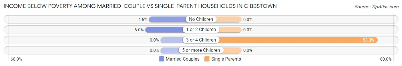 Income Below Poverty Among Married-Couple vs Single-Parent Households in Gibbstown