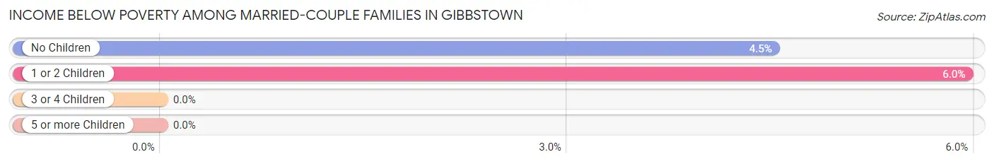 Income Below Poverty Among Married-Couple Families in Gibbstown