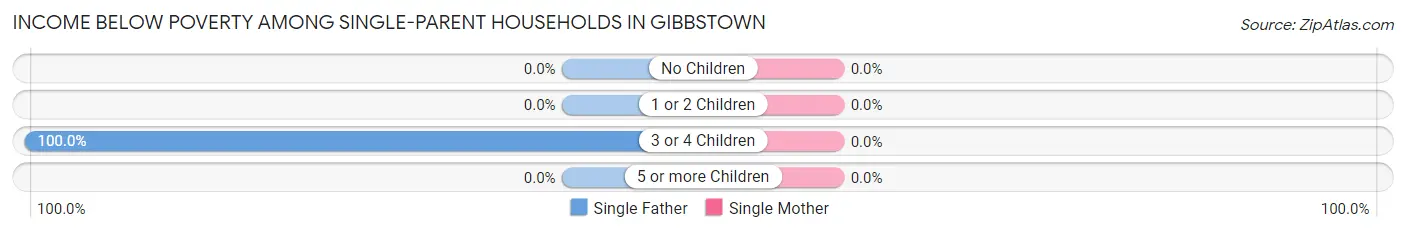 Income Below Poverty Among Single-Parent Households in Gibbstown