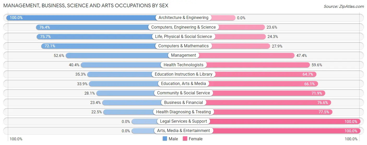 Management, Business, Science and Arts Occupations by Sex in Gibbstown