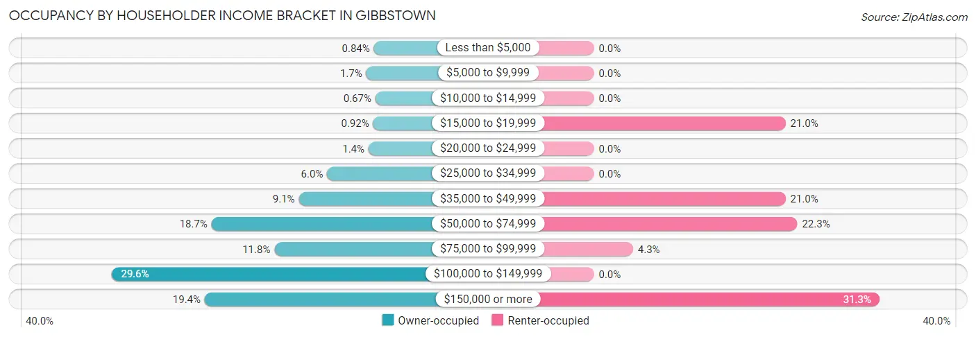 Occupancy by Householder Income Bracket in Gibbstown