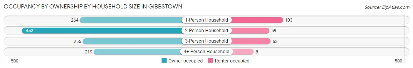 Occupancy by Ownership by Household Size in Gibbstown
