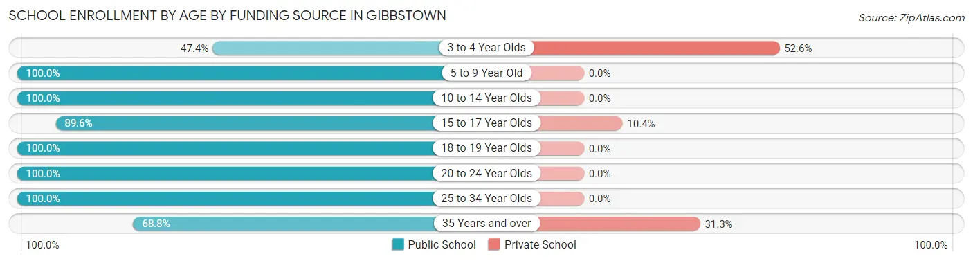 School Enrollment by Age by Funding Source in Gibbstown