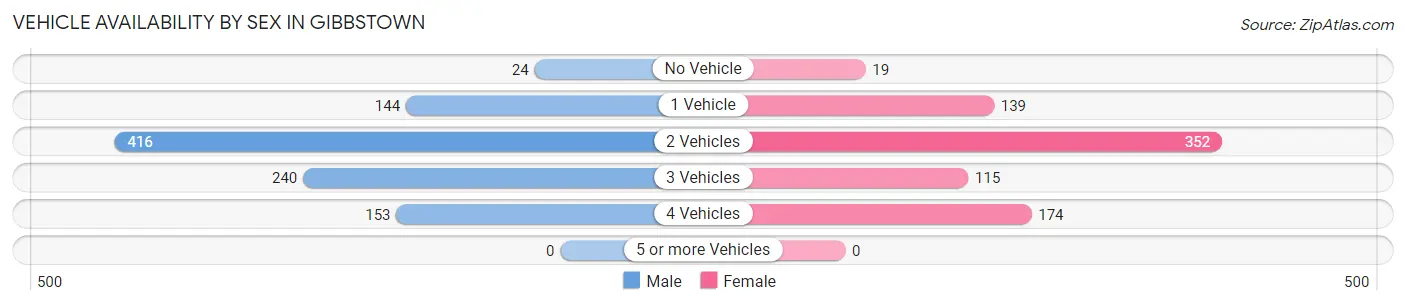 Vehicle Availability by Sex in Gibbstown
