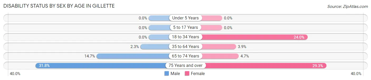 Disability Status by Sex by Age in Gillette
