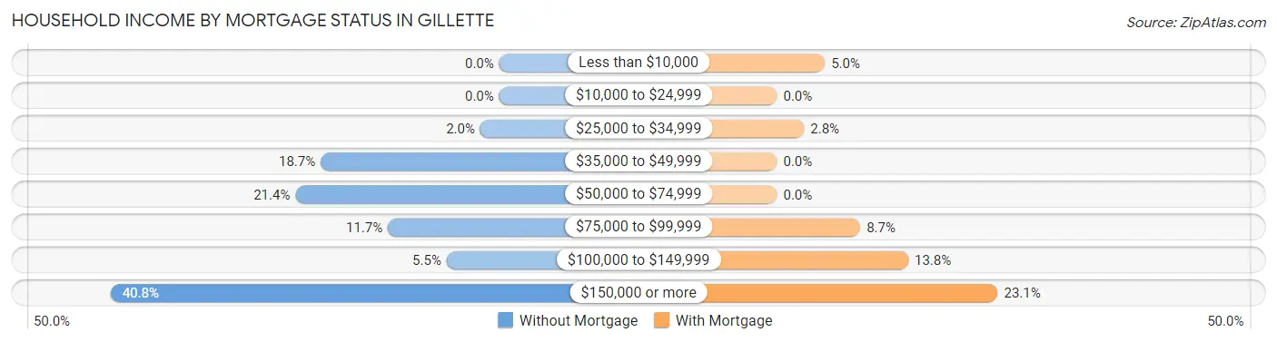 Household Income by Mortgage Status in Gillette