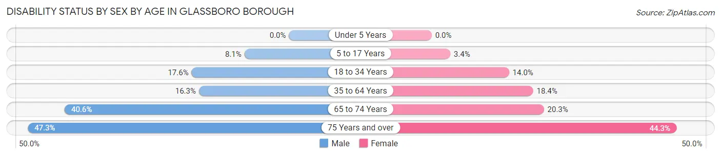Disability Status by Sex by Age in Glassboro borough
