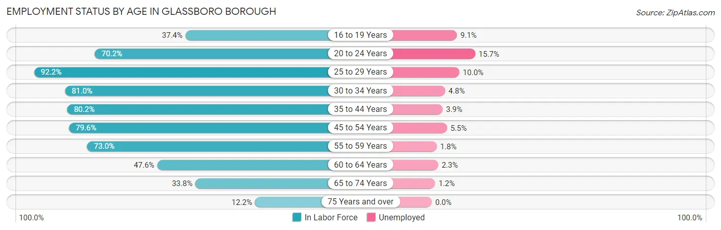 Employment Status by Age in Glassboro borough