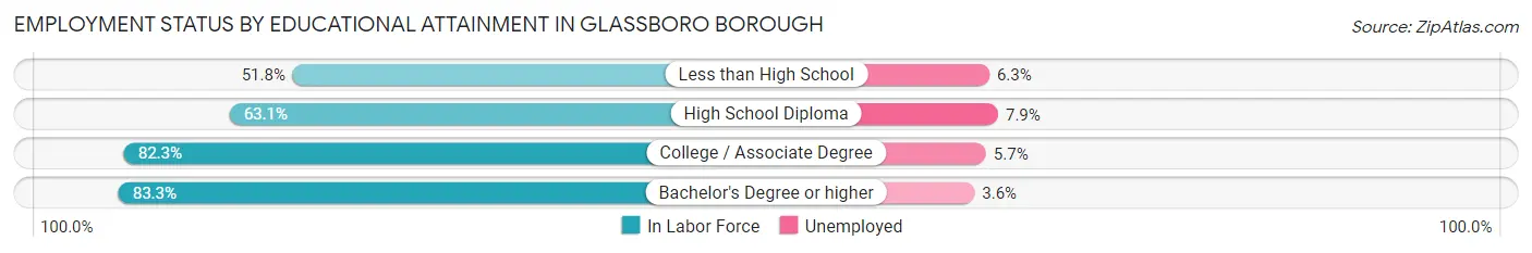Employment Status by Educational Attainment in Glassboro borough
