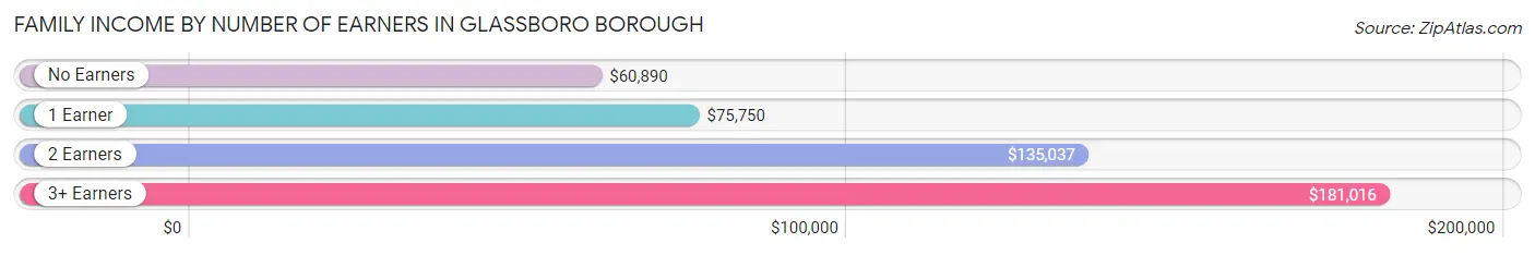 Family Income by Number of Earners in Glassboro borough