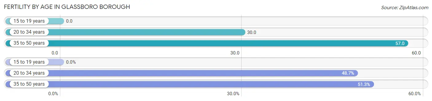 Female Fertility by Age in Glassboro borough