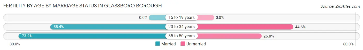 Female Fertility by Age by Marriage Status in Glassboro borough