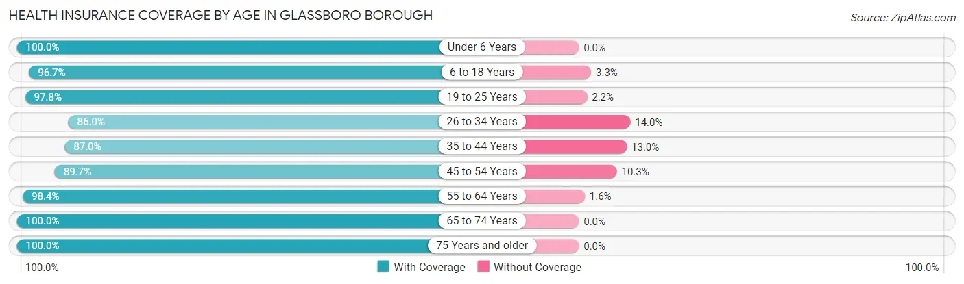 Health Insurance Coverage by Age in Glassboro borough