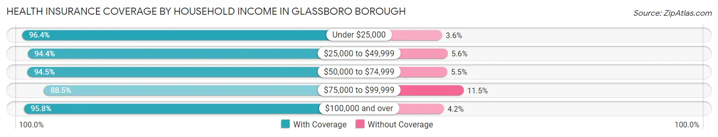 Health Insurance Coverage by Household Income in Glassboro borough