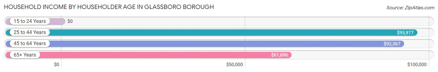 Household Income by Householder Age in Glassboro borough