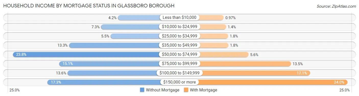 Household Income by Mortgage Status in Glassboro borough