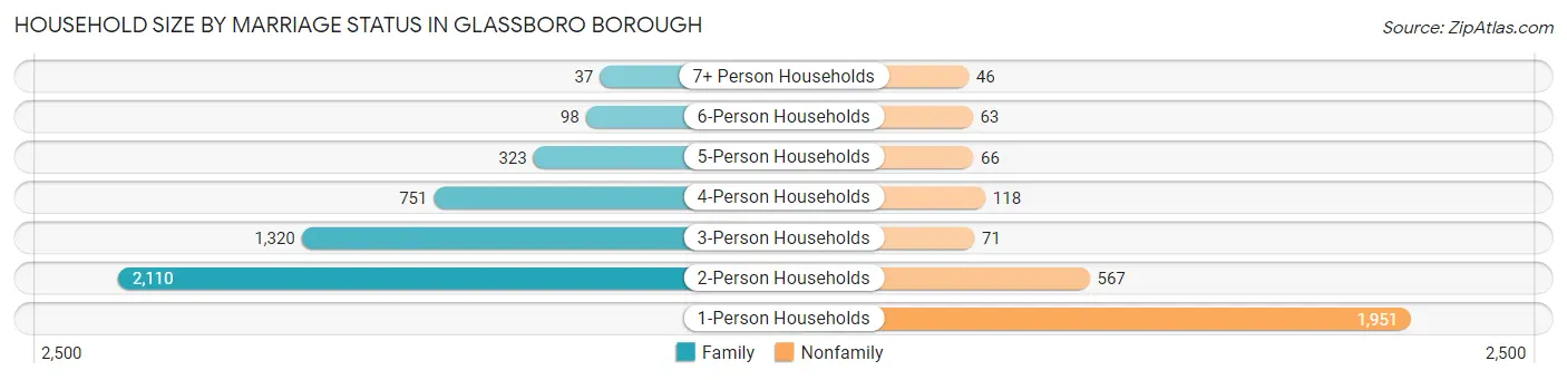 Household Size by Marriage Status in Glassboro borough
