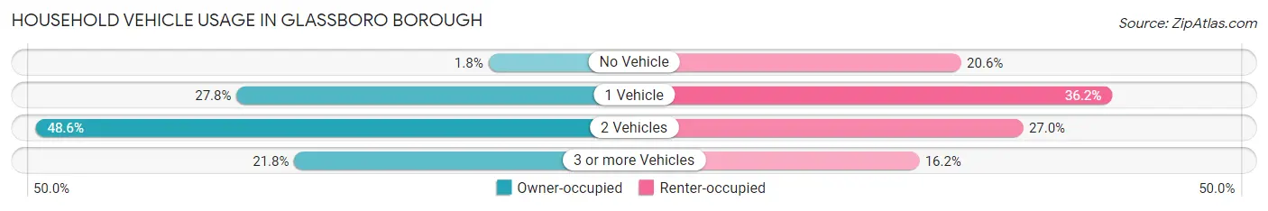 Household Vehicle Usage in Glassboro borough
