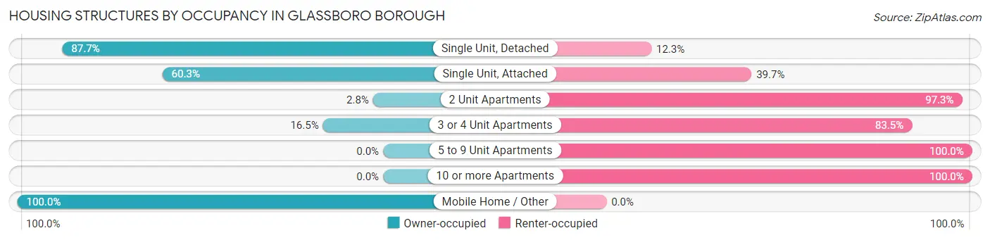 Housing Structures by Occupancy in Glassboro borough
